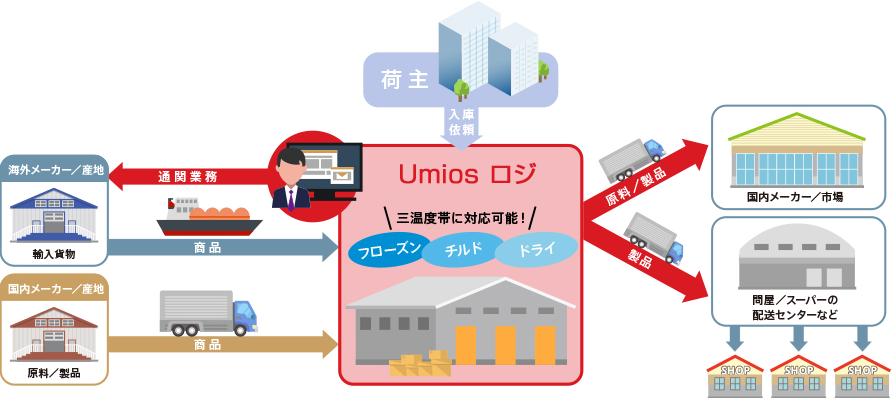 Umios ロジ株式会社の業務エリア