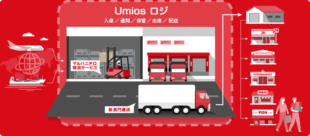 Umios ロジグループ 採用情報