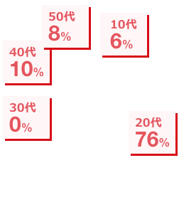 年代比（正社員）