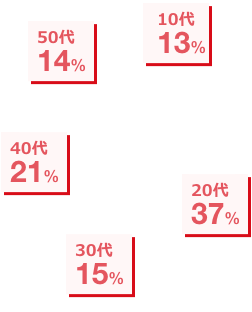 年代比（正社員）